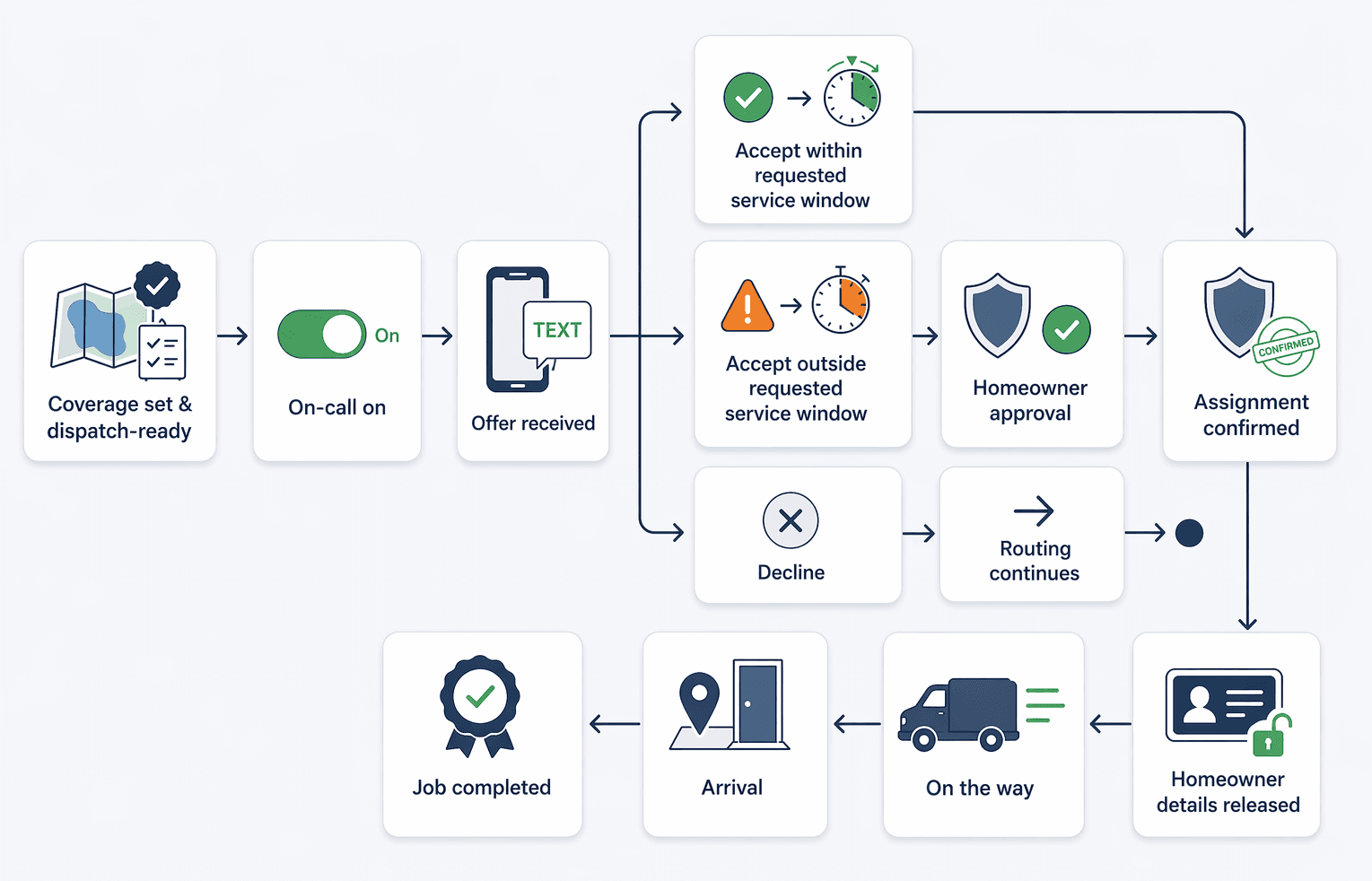 Diagram showing the Zwivio contractor flow: dispatch-ready coverage, on-call, offer received, accept within or outside the requested service window, homeowner approval when required, assignment confirmed, homeowner details released, on the way, arrival, and job completed.