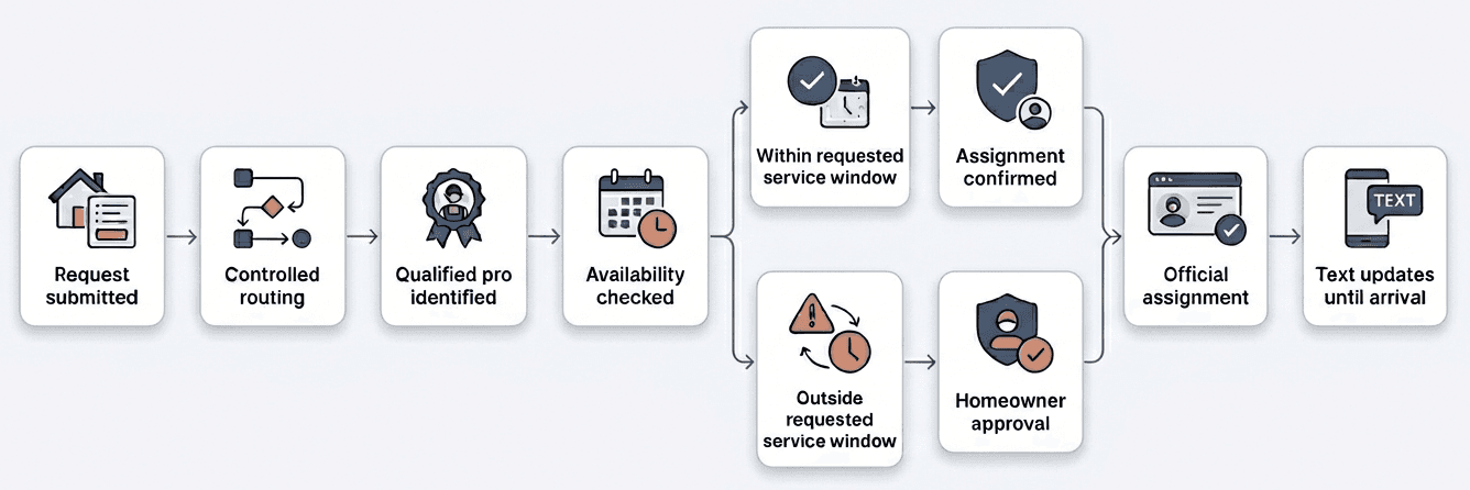 Diagram showing the Zwivio homeowner dispatch flow: request submitted, controlled routing, qualified pro identified, availability checked, assignment confirmed or homeowner approval if outside the requested service window, then text updates until arrival.